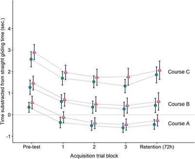 Is there a contextual interference effect for sub-elite alpine ski racers learning complex skills?